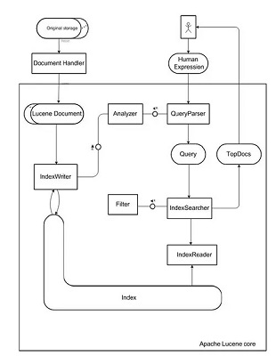 Apache Lucene