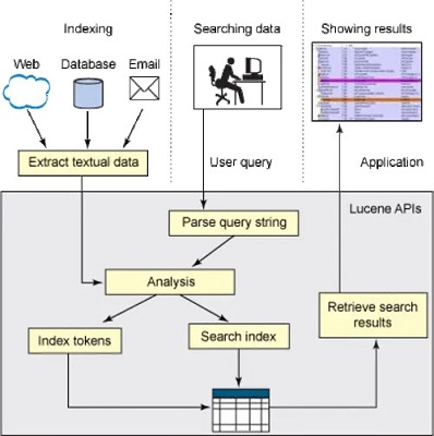 Apache Lucene