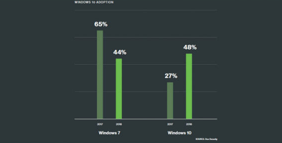 Windows 10市场份额持续增长 Windows 7或将被淘汰