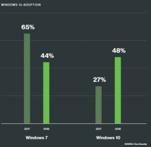 Windows 10市场份额持续增长 Windows 7或将被淘汰