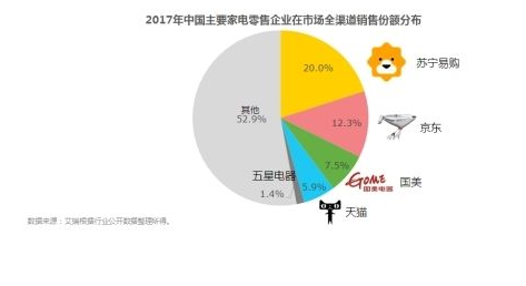 传今年Q1家电市场突破千亿 苏宁超220亿元