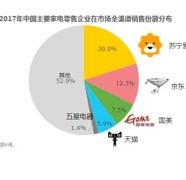 传今年Q1家电市场突破千亿 苏宁超220亿元