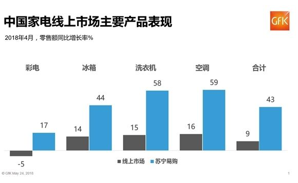 传今年Q1家电市场突破千亿 苏宁超220亿元