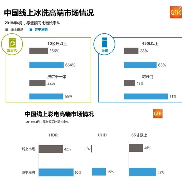 传今年Q1家电市场突破千亿 苏宁超220亿元