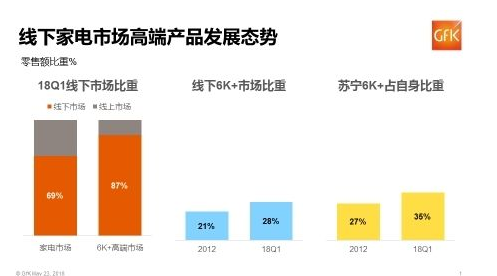 传今年Q1家电市场突破千亿 苏宁超220亿元