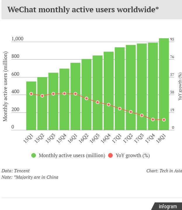 截至3月 微信跳一跳用户数达3.9亿