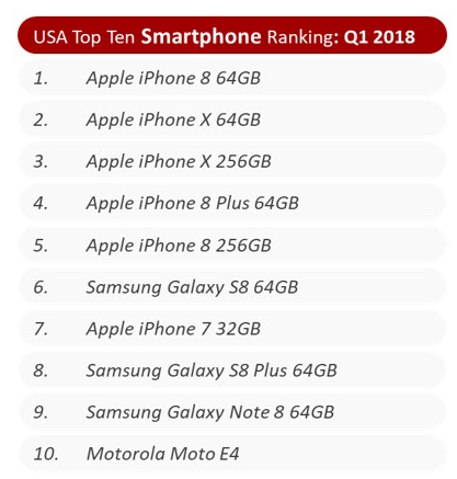 Q1美国智能手机市场手机出货量下降11%