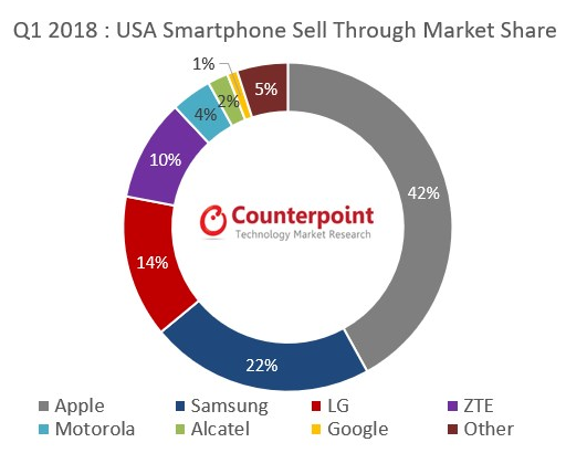 Q1美国智能手机市场手机出货量下降11%