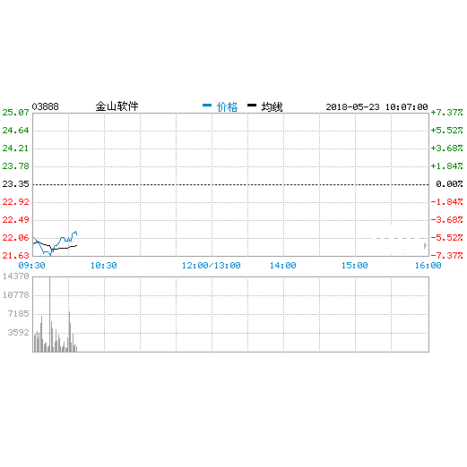 金山软件公布Q1业绩  网络游戏收益6.32亿元人民币