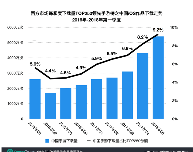 一季度 国产手游于西方iOS市场创下新高