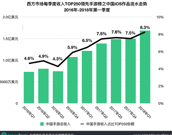 一季度 国产手游于西方iOS市场创下新高