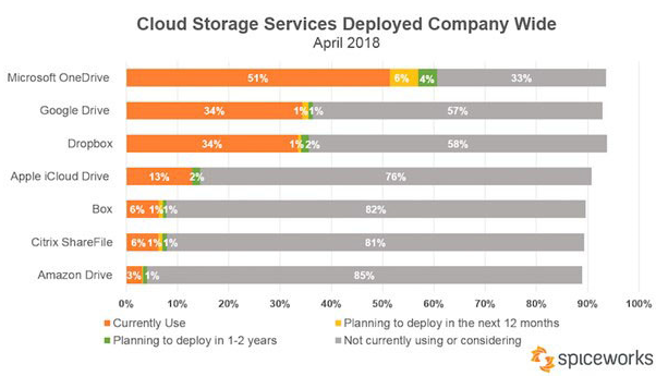 数据：有80%的公司均用云存储 OneDrive最受欢迎