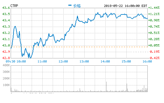 携程Q1业绩：净营收同期相比增长11%