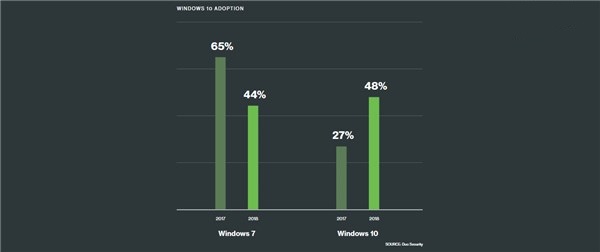 Windows 10系统份额小幅上升  Windows 7持续下滑