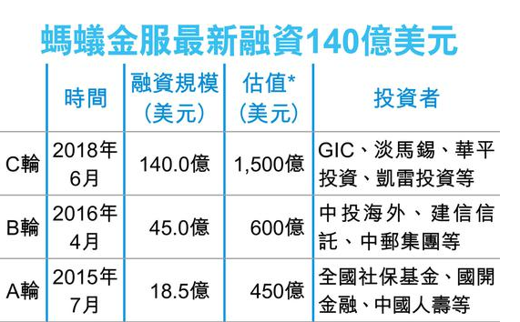 蚂蚁金服结束Ç轮融资 估值达1500亿美元