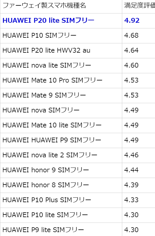 华为P20 Pro于日本的评价分数仅3.94分