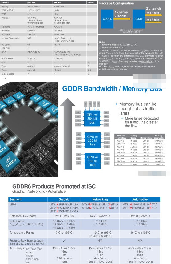 美光开始量产GDDR6显存颗粒：还是末班车水平