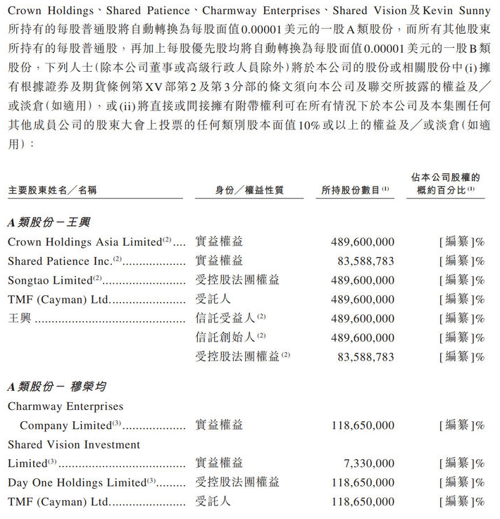 股本：王兴占美团A类股5.73亿