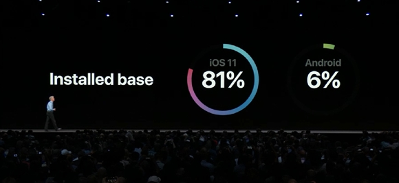 安卓遭打脸！iOS 11装机率达81%