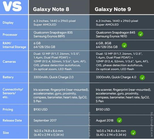 一代机皇三星Note 9亮相：配置彪悍！