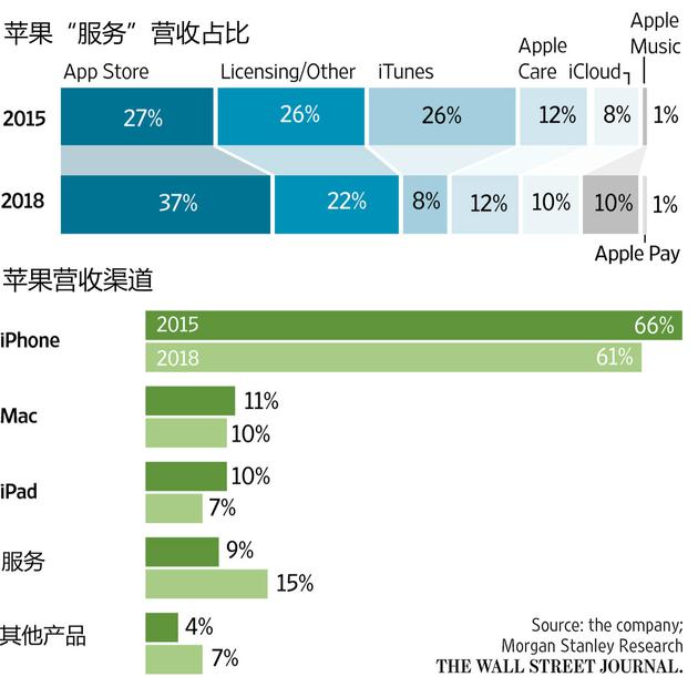 苹果正努力转型成为服务型企业