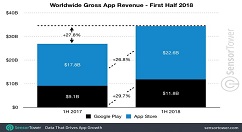 上半年全球APP营收达344亿美元，App Store占65%