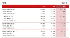 中国联通出账用户超3亿，4G用户达2亿