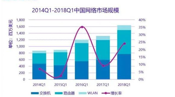 报告：今年Q1中国网络市场互联网行业同比上升97.8%