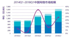 报告：今年Q1中国网络市场互联网行业同比上升97.8%