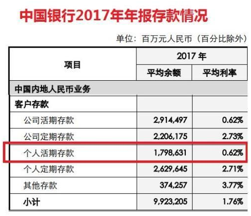 余额宝规模超越银行个人活期存款