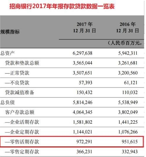 余额宝规模超越银行个人活期存款