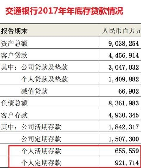 余额宝规模超越银行个人活期存款