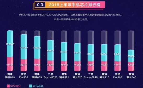 鲁大师公布上半年手机排行榜：小米8性能最优异