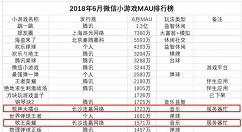 20款微信小游戏MAU超千万，《跳一跳》MAU接近1.3亿