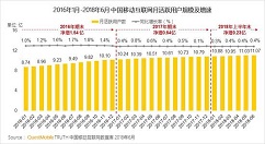 报告指出：中国移动互联网用户基础总量是11亿