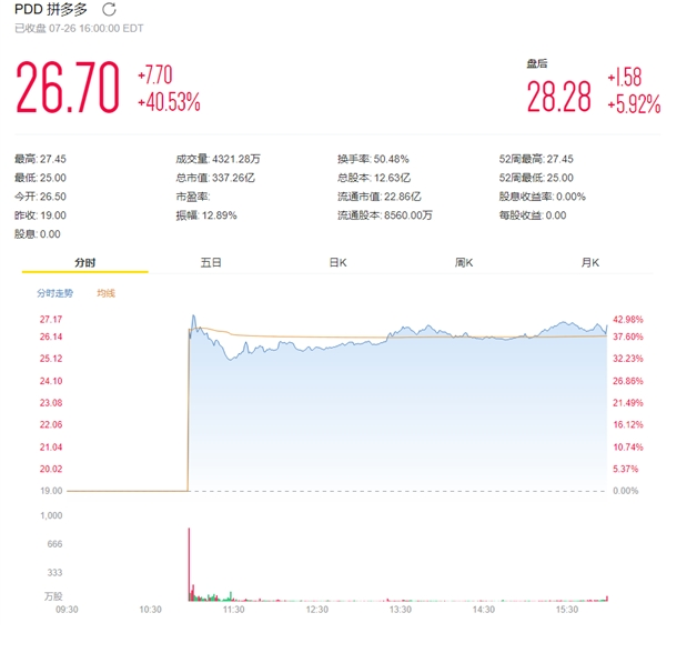 拼多多股价大涨!创始人进入国内富豪十三强