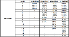 《风之大陆》手游的物品产出概率大全