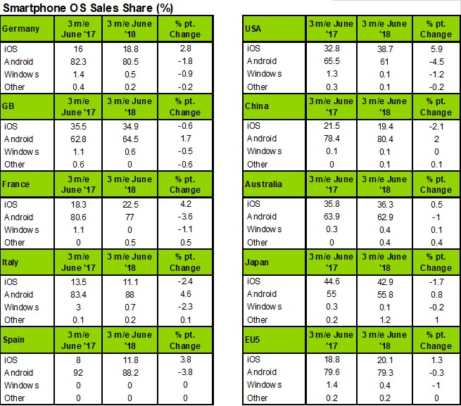 2018二季度智能手机行业报告：iOS市场份额增长近 6%