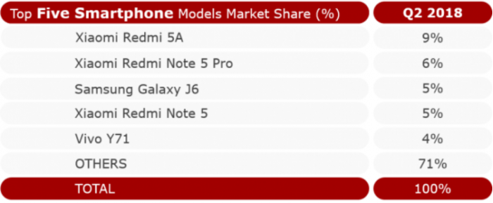 三星重获印度市场领先地位！得益Galaxy J6等机型的畅销