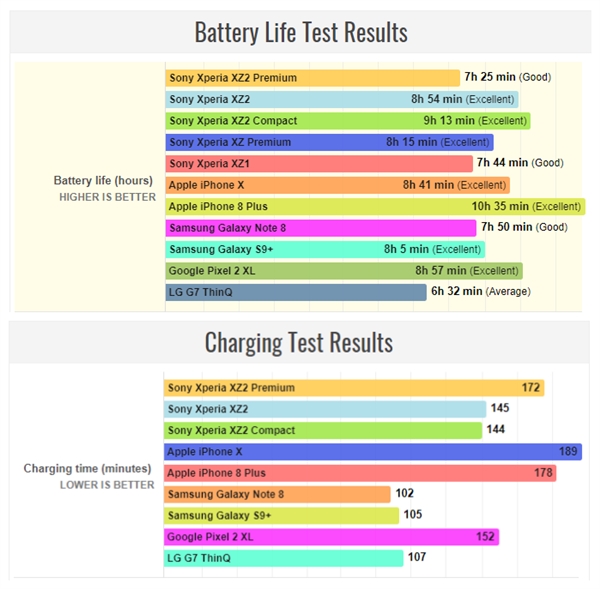 索尼Xperia XZ2 Premium充电续航测试：结果意外