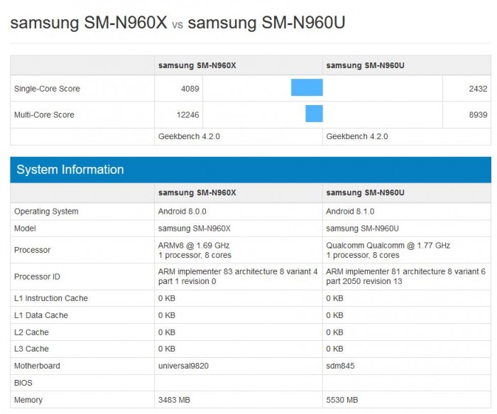 Galaxy Note 9亮相跑分库网站：Exynos明显优于骁龙845