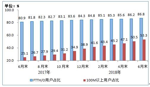 2018上半年通信业经济运行情况：4G用户数已达11亿!