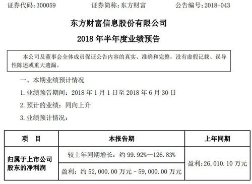 东方财富发出上半年业绩：净利润至少 52,000.00 万