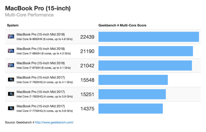 2018 款 MacBook Pro基准测试：性能提升明显