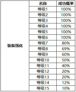 《风之大陆》手游的物品产出概率大全