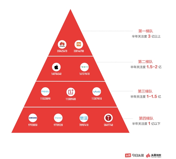 今日头条发布手机行业白皮书：华为小米关注度达3亿