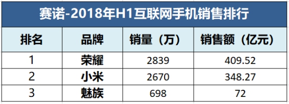 赛诺今年上半年中国手机市场报告：苹果售额最多