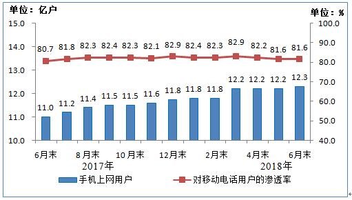 2018上半年通信业经济运行情况：4G用户数已达11亿!