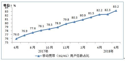 2018上半年通信业经济运行情况：4G用户数已达11亿!