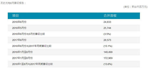 台湾面板厂商友达光电Q2营收167亿元